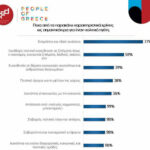 Ἐντιμότητα καί ἦθος ζητοῦν οἱ Ἕλληνες ἀπό τίς ἡγεσίες τους!